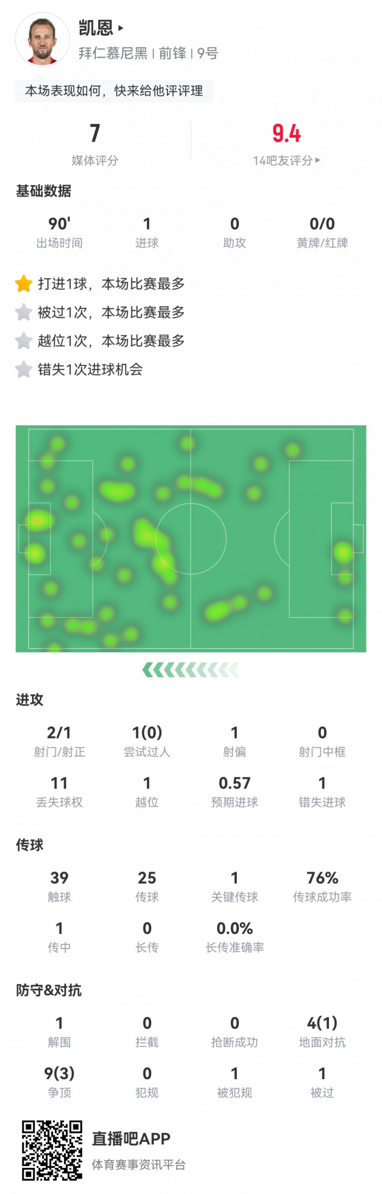  凱恩本場數(shù)據(jù)：2射1正1進(jìn)球，1次錯(cuò)失進(jìn)球，1次關(guān)鍵傳球，評分7分