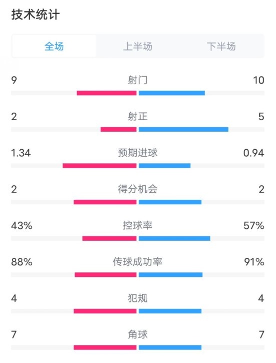  凱爾特人1-2拜仁全場數(shù)據(jù)：射門9-10，射正2-5，控球率43%-57%