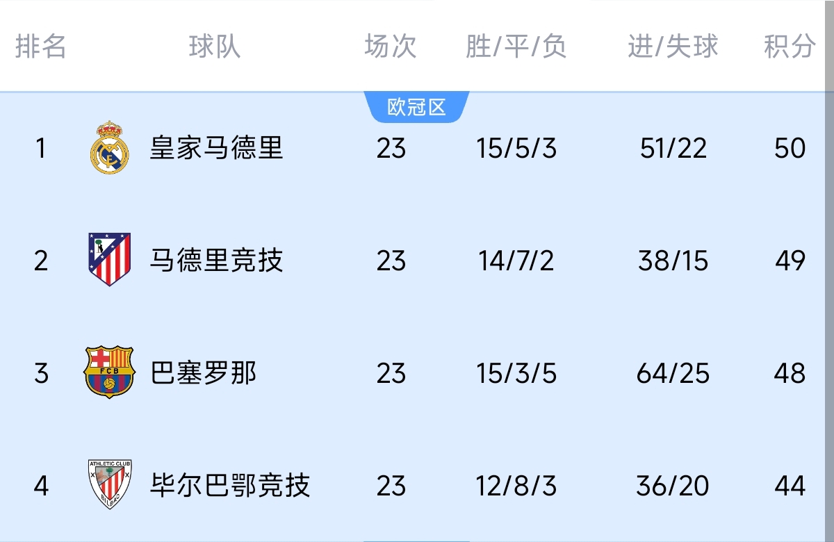  意不意外？五大聯(lián)賽領跑優(yōu)勢：西甲意甲僅1分，英超7德甲8法甲10
