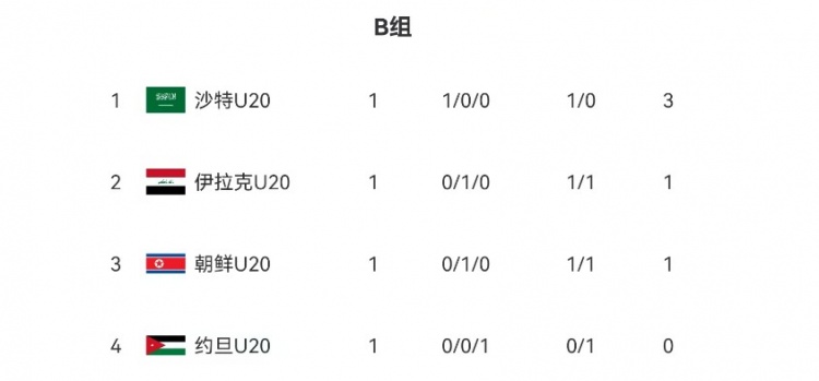  U20亞洲杯B組、C組首輪積分榜：沙特隊(duì)、伊朗隊(duì)分列小組頭名