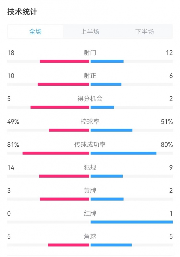  國(guó)民vs勝利全場(chǎng)數(shù)據(jù)：射門18-12、射正10-6、得分機(jī)會(huì)5-2