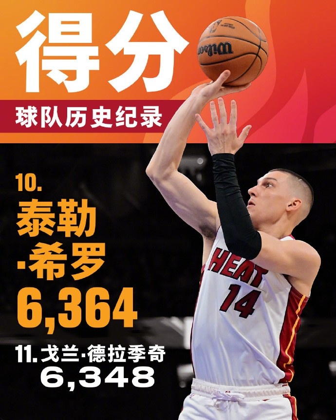  將追哈斯勒姆！希羅生涯總得分來(lái)到6364 升至熱火隊(duì)史第十位