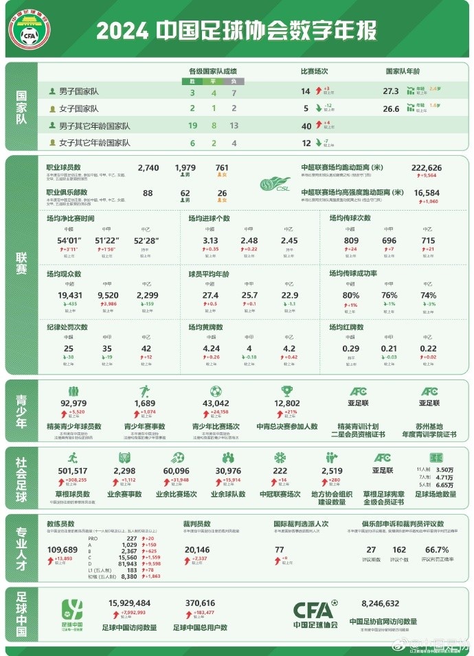  記者談中國(guó)足協(xié)數(shù)字年報(bào)：數(shù)字感覺(jué)很真實(shí)，和日韓肯定有差距