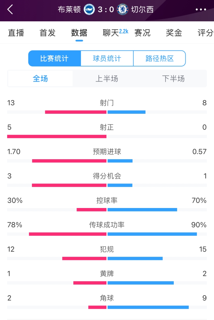  臉都不要了 切爾西全場0射正！布萊頓5射正 射門數(shù)13-8領(lǐng)先藍軍