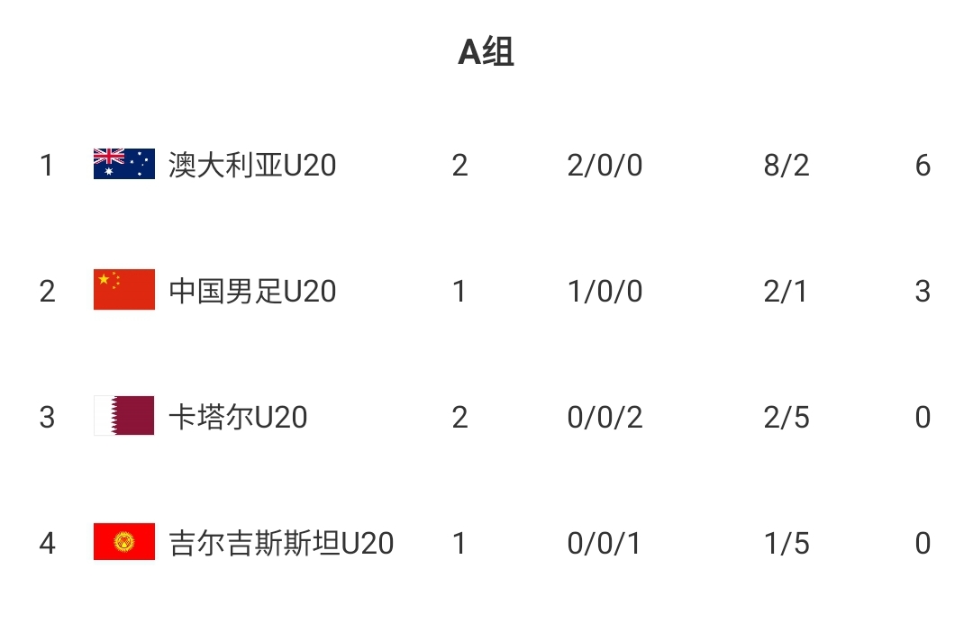  U20國青贏球即提前出線！積分榜：澳大利亞6分第一，卡塔爾0分第3