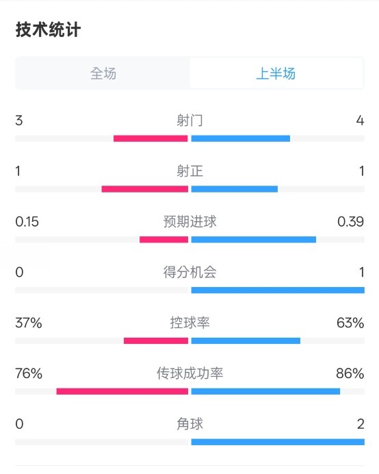  藍狐半場暫0-0阿森納數據：射門3-4，射正1-1，控球率37%-63%