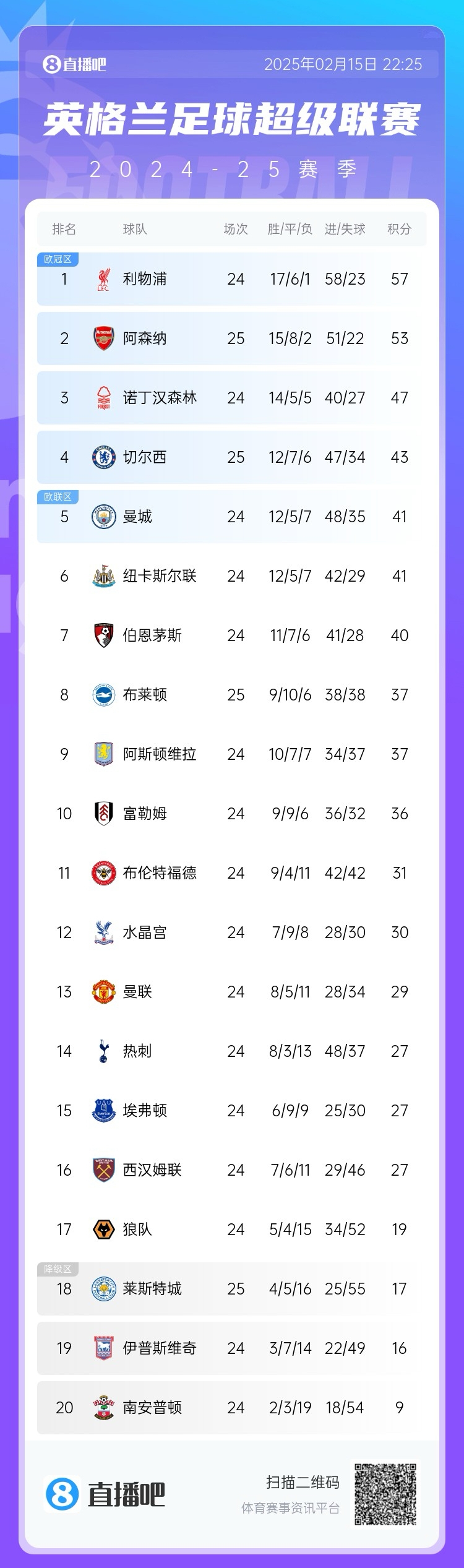  緊咬！英超積分榜爭(zhēng)冠形勢(shì)：阿森納先賽落后榜首利物浦4分