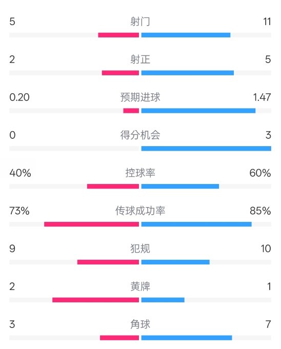 萊斯特城0-2阿森納數(shù)據(jù)：射門5-11，射正2-5，控球率40%-60%