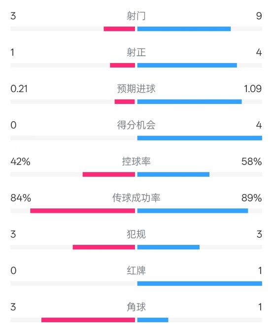  奧薩蘇納半場(chǎng)0-1皇馬數(shù)據(jù)：射門3-9，犯規(guī)3-3，紅牌0-1