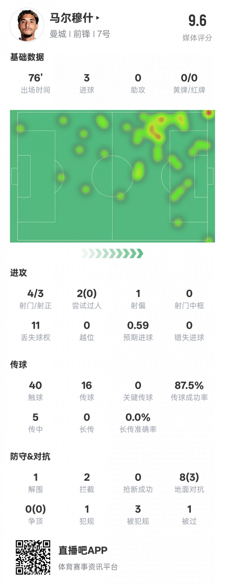  馬爾穆什本場(chǎng)比賽數(shù)據(jù)：3射正3進(jìn)球&1解圍2攔截，評(píng)分9.6