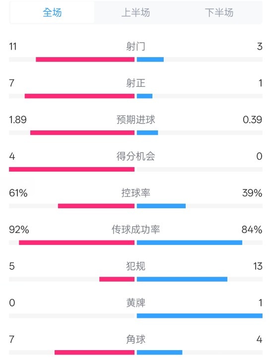  壓制！曼城4-0紐卡全場數(shù)據(jù)：射門11-3，射正7-1，控球率61%-39%