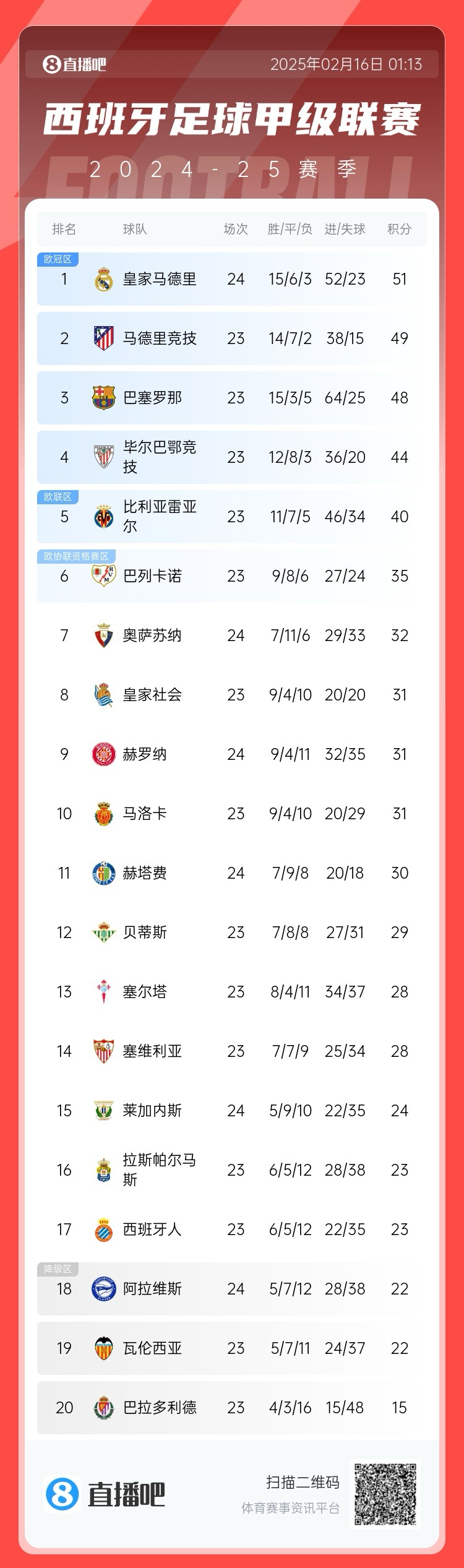  西甲積分榜：皇馬聯(lián)賽3場不勝，先賽只領先馬競2分