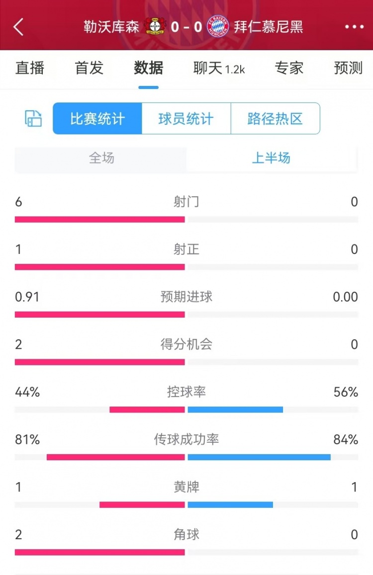  碾壓！拜仁半場(chǎng)0射門(mén)，藥廠半場(chǎng)射門(mén)6、得分機(jī)會(huì)2、預(yù)期進(jìn)球0.91