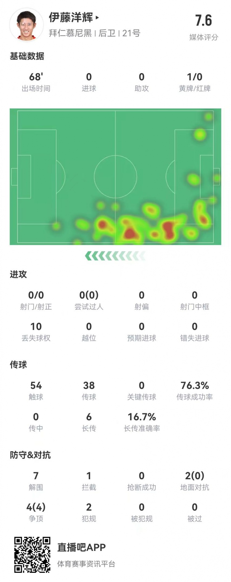  伊藤洋輝拜仁德甲首秀：7解圍+1門線解圍，6長傳1成功 獲評7.6分