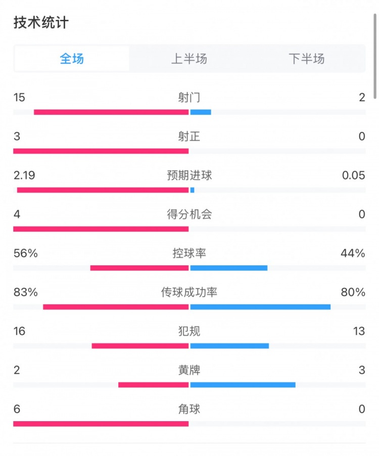  藥廠0-0拜仁全場數(shù)據(jù)：射門15-2，射正3-0，得分機會4-0