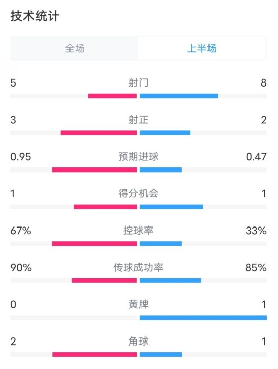  熱刺1-0曼聯(lián)半場(chǎng)數(shù)據(jù)：射門5-8，射正3-2，控球率67%-33%