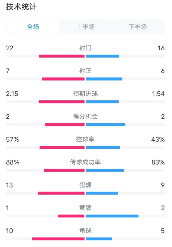  熱刺1-0曼聯(lián)全場(chǎng)數(shù)據(jù)：射門22-16，射正7-6，控球率57%-43%
