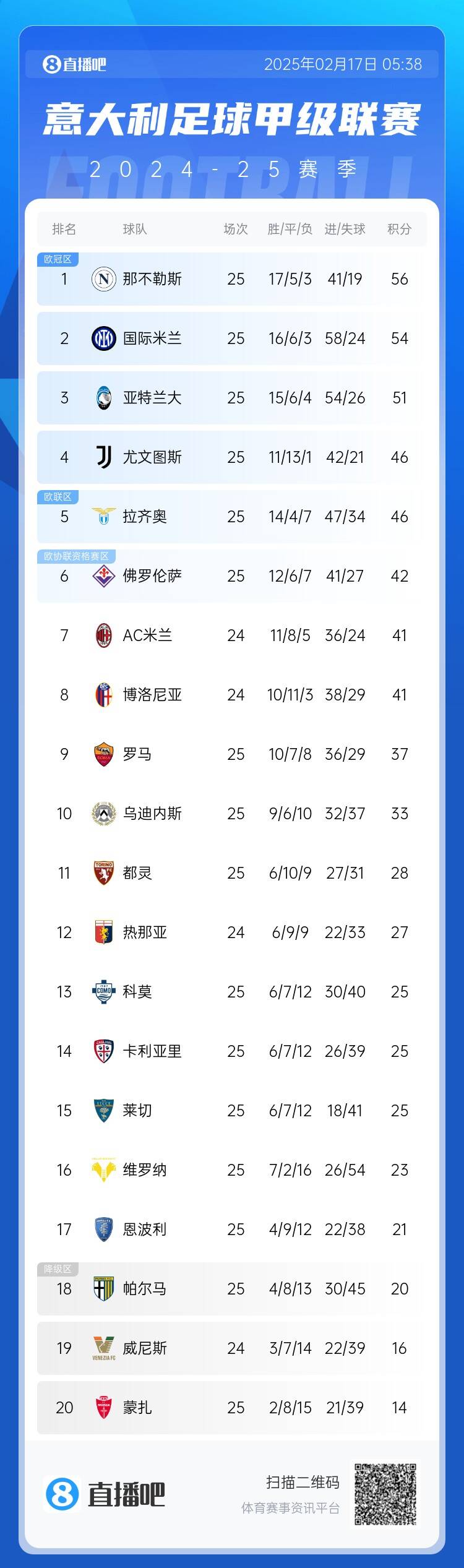  意甲積分榜：尤文聯(lián)賽3連勝升前四，國(guó)米無(wú)緣登頂距榜首2分