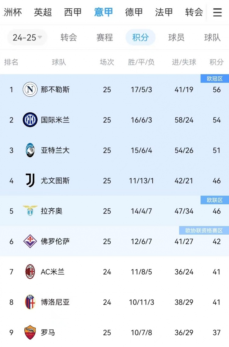  你剎我停！意甲前二本月7戰(zhàn)共1勝：那不勒斯3輪3分、國米4輪4分