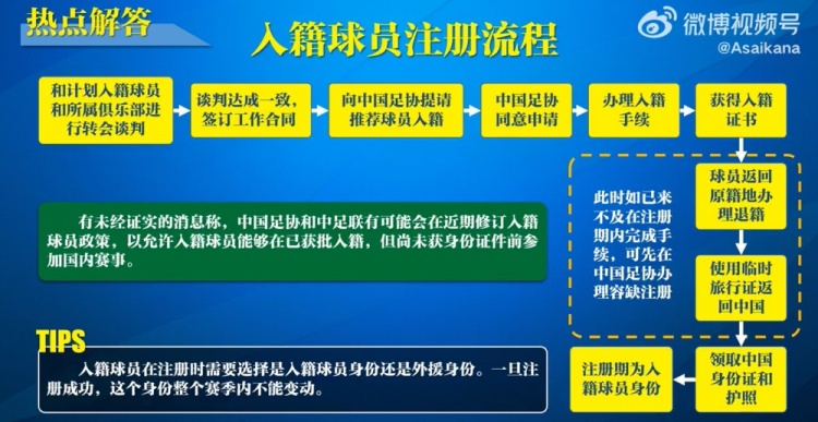  入籍球員注冊(cè)流程：必須完成入籍、退籍等10個(gè)步驟