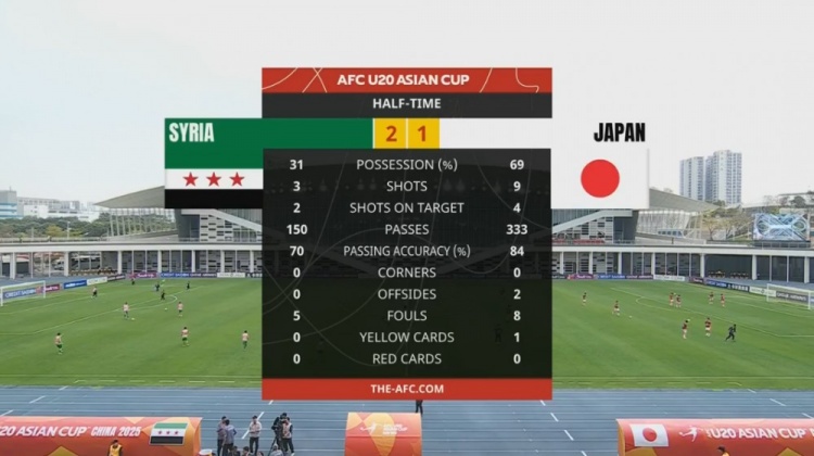  日本U20半場控球率近7成、射門9次，敘利亞U20隊2次射正進(jìn)2球