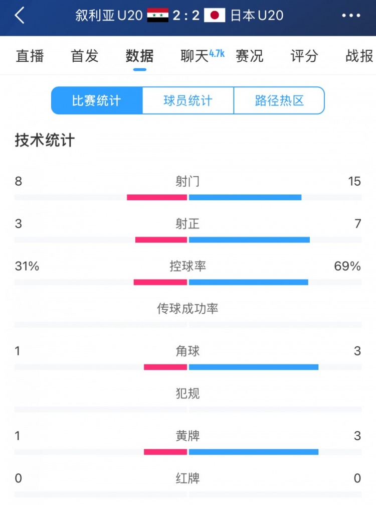  得勢(shì)不得勝，日本vs敘利亞全場(chǎng)數(shù)據(jù)：控球73開，射門是對(duì)手近2倍