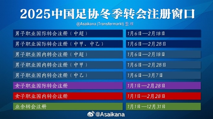  中超的轉(zhuǎn)會(huì)期在2月18日結(jié)束，但不意味著之后還能從國(guó)外引進(jìn)球員