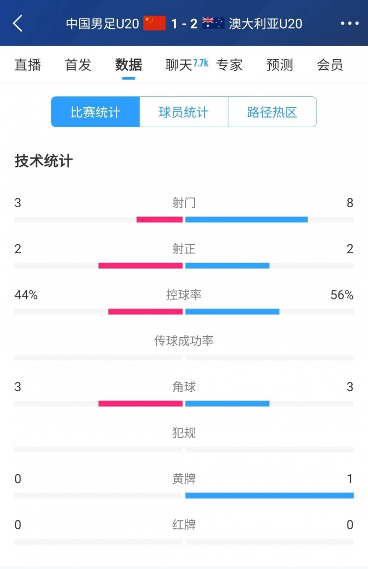  國青vs澳大利亞半場數(shù)據(jù)：射門次數(shù)3-8，控球率44%-56%