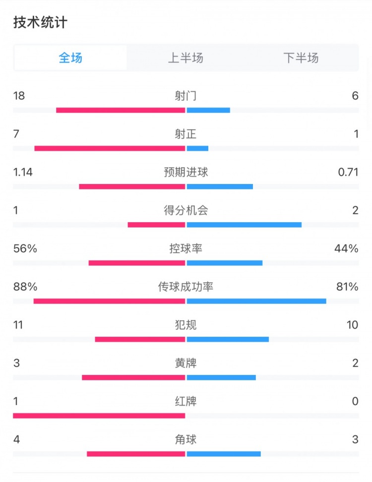  米蘭1-1費(fèi)耶諾德全場(chǎng)數(shù)據(jù)：控球率56%-44%，射門18-6，射正7-1