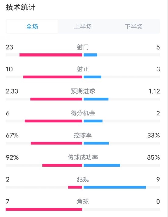  拜仁1-1凱爾特人數(shù)據(jù)：射門23-5，射正10-3，控球率67%-33%