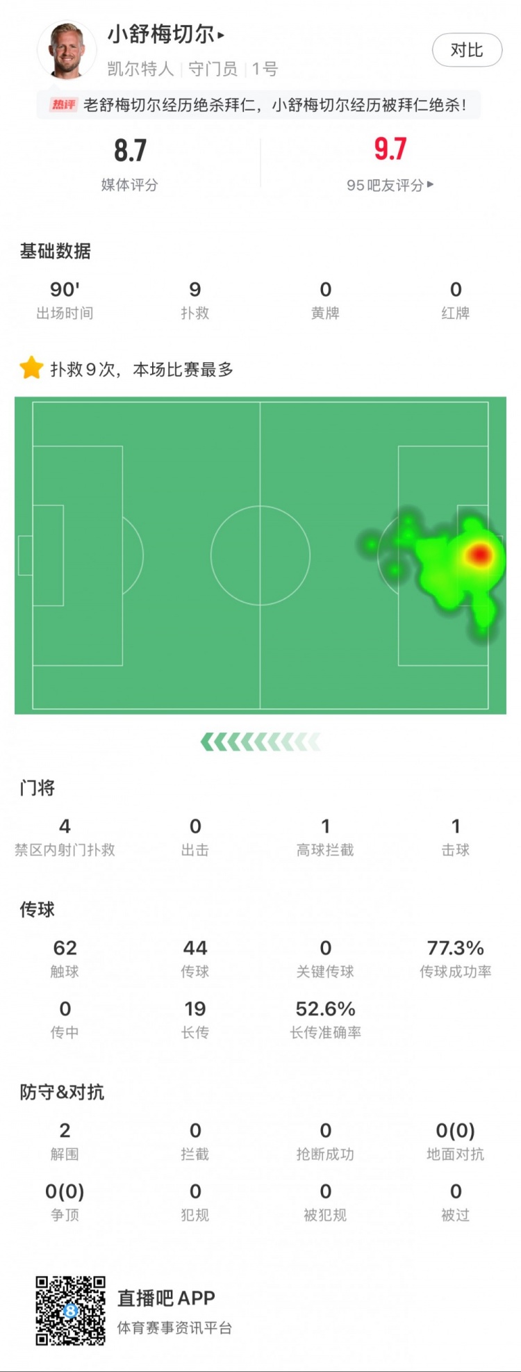  小舒梅切爾對陣拜仁數據：9次成功撲救，1次擊球，1次高球攔截