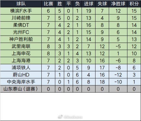  泰山退賽已完賽的比賽將均視為取消，積分榜重算如下