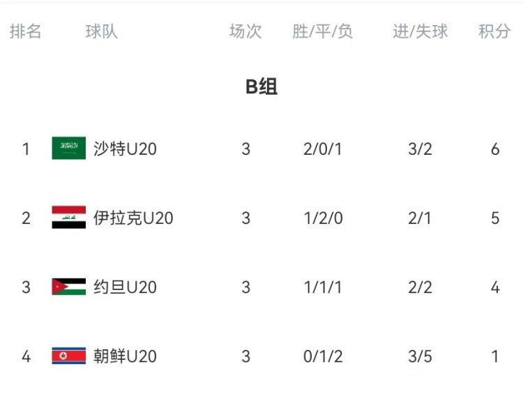  B組末輪大亂斗！晉級(jí)形勢(shì)三度反轉(zhuǎn)：伊拉克中場(chǎng)染紅&沙特起死回生