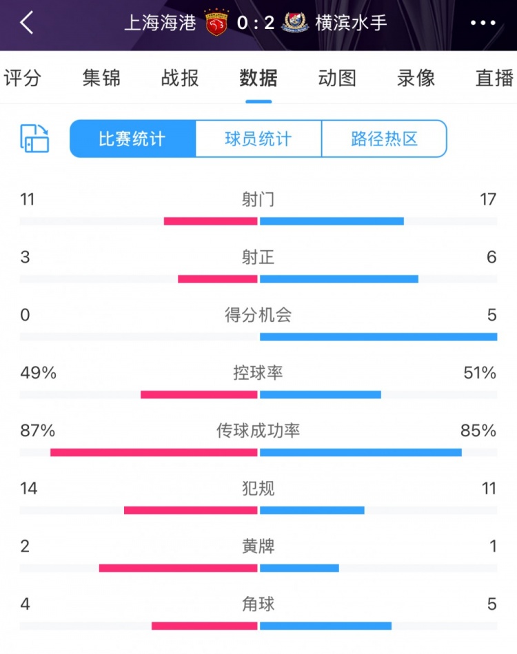  完??！全場數(shù)據(jù)：海港主要數(shù)據(jù)均落后于橫濱 得分機(jī)會0比5