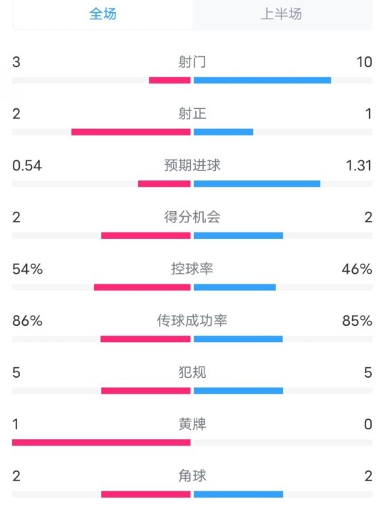  維拉半場(chǎng)2-1利物浦?jǐn)?shù)據(jù)：射門3-10，射正2-1，控球率54%-46%