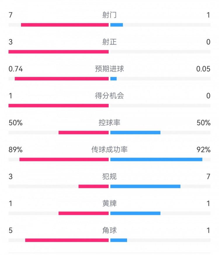  皇馬2-0曼城半場數(shù)據(jù)：皇馬7射3正，曼城僅1射0正，控球率五五開