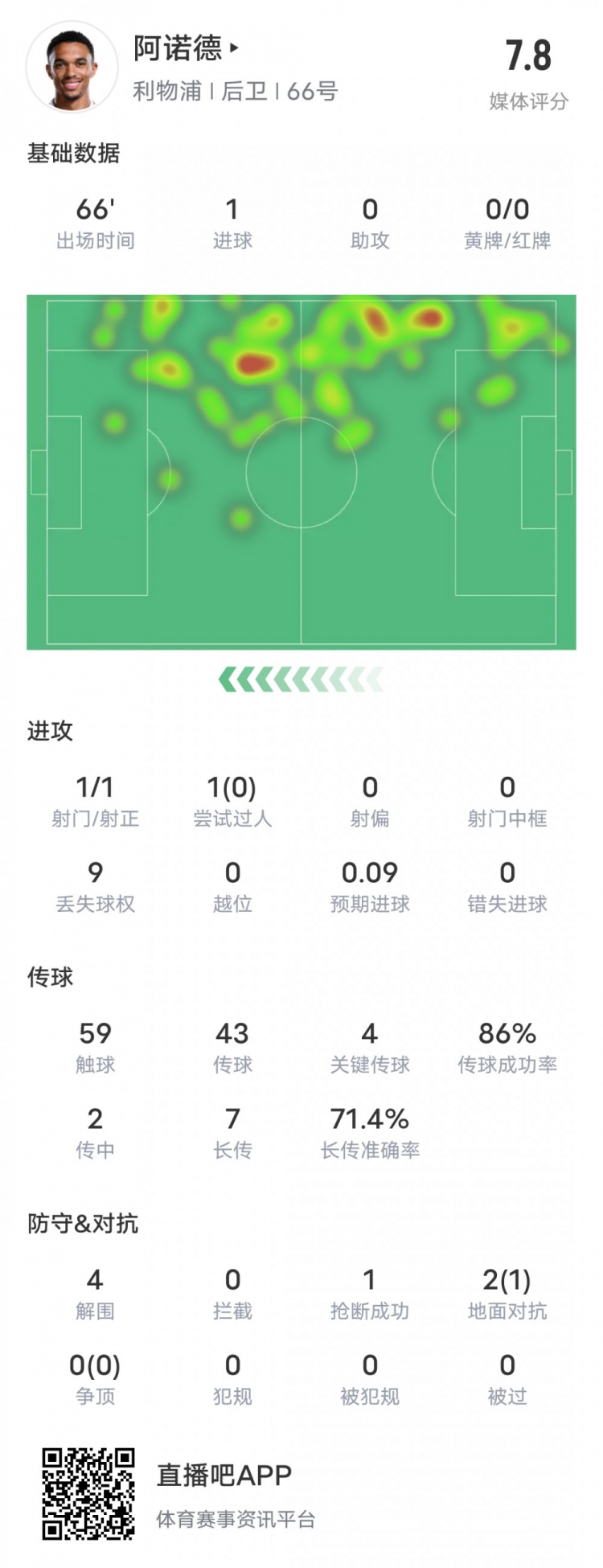  阿諾德本場比賽數(shù)據(jù)：1進球4關(guān)鍵傳球4解圍，評分7.8