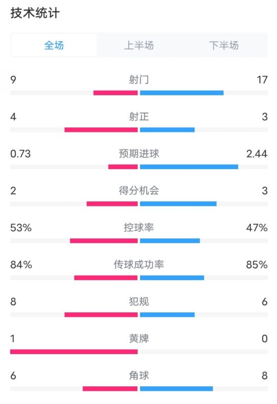  維拉2-2利物浦全場數(shù)據(jù)：射門9-17，射正4-3，控球率53%-47%