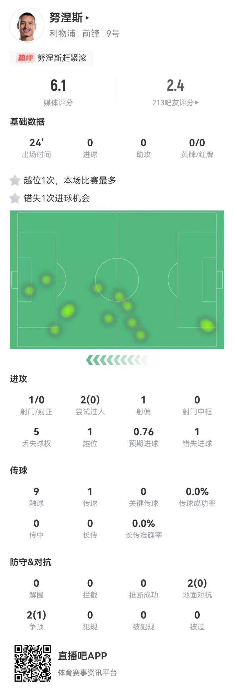  努涅斯本場替補(bǔ)1射門1失良機(jī)，4對抗1成功 獲評6.1分全隊最低