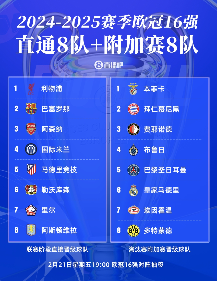 歐冠16強(qiáng)聯(lián)賽分布：英超、西甲、德甲皆3隊(duì)，意甲僅國米，荷甲2隊(duì)