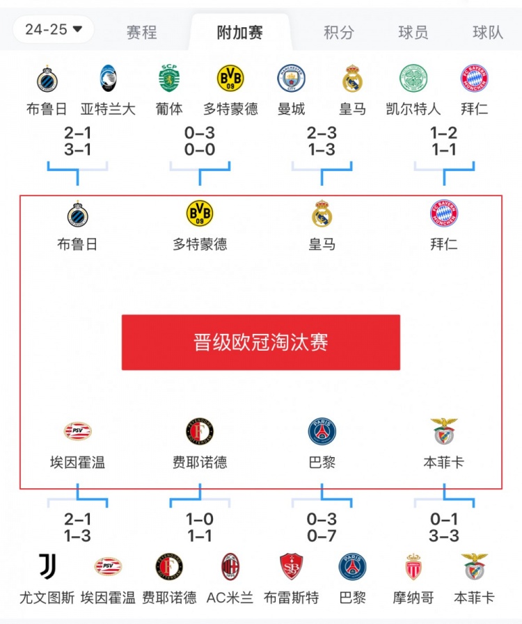  歐冠附加賽8隊(duì)被淘汰：意甲3隊(duì)最多，法甲2隊(duì)，英超葡超蘇超各1隊(duì)