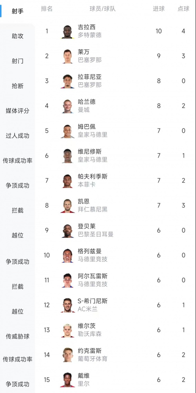  歐冠射手榜：吉拉西10球居首，萊萬(wàn)9球次席&拉菲尼亞、哈蘭德8球