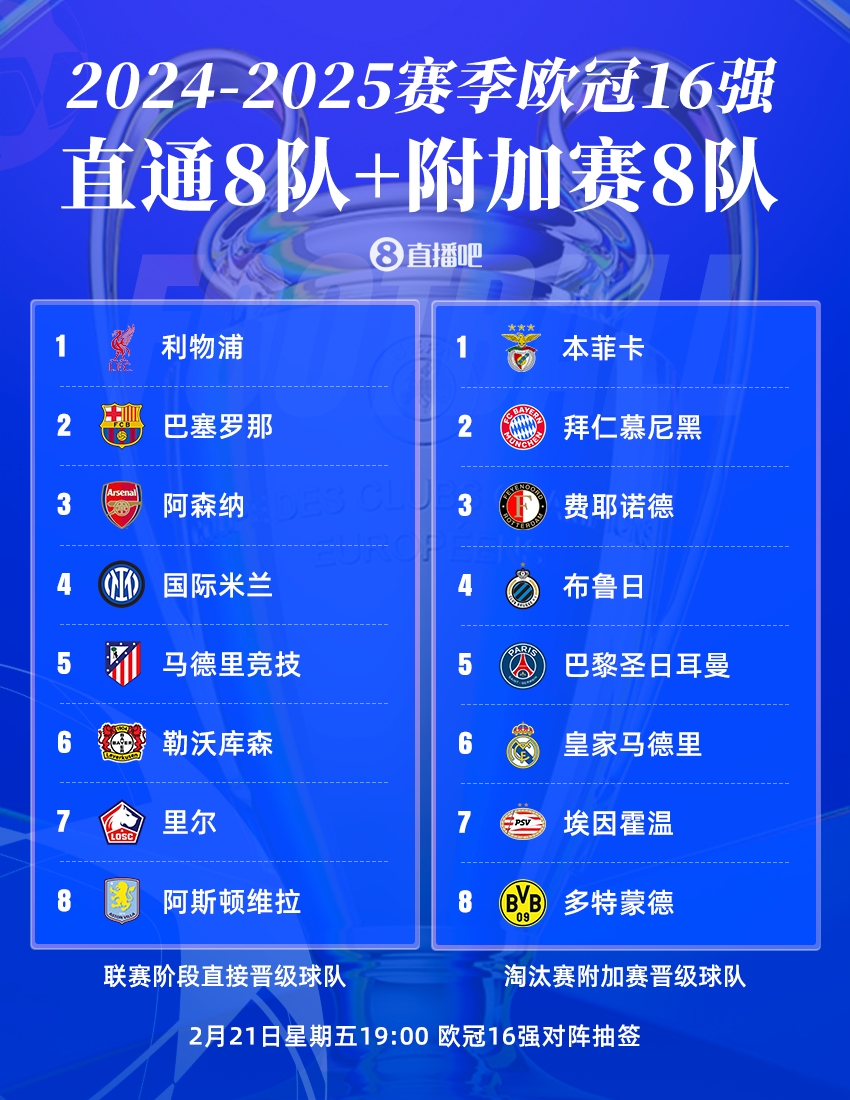  今晚19點(diǎn)歐冠16強(qiáng)抽簽?皇仁vs競(jìng)藥捉對(duì)廝殺，意甲獨(dú)苗國(guó)米戰(zhàn)荷甲