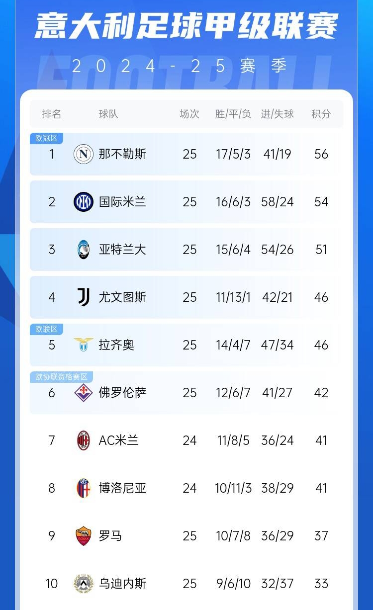  爭四好戲開始？意甲3/4/7接連歐冠出局，第5/6均歐戰(zhàn)直通仍需征戰(zhàn)