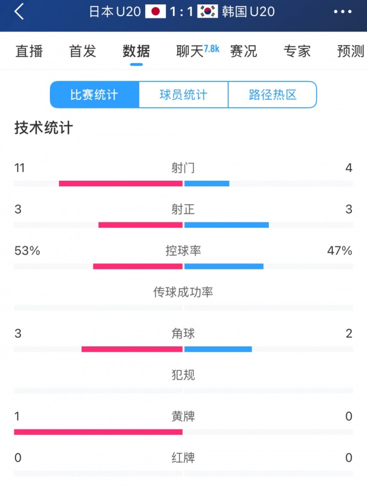  U20亞洲杯日韓戰(zhàn)全場(chǎng)數(shù)據(jù)：射門(mén)數(shù)日本11-4領(lǐng)先，但兩隊(duì)均射正3腳