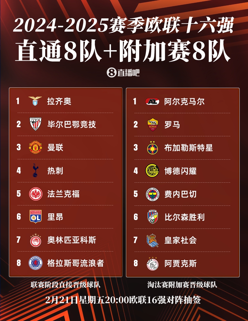  今晚20點歐聯(lián)16強抽簽：曼聯(lián)or熱刺將戰(zhàn)皇社，羅馬德比火爆再演？