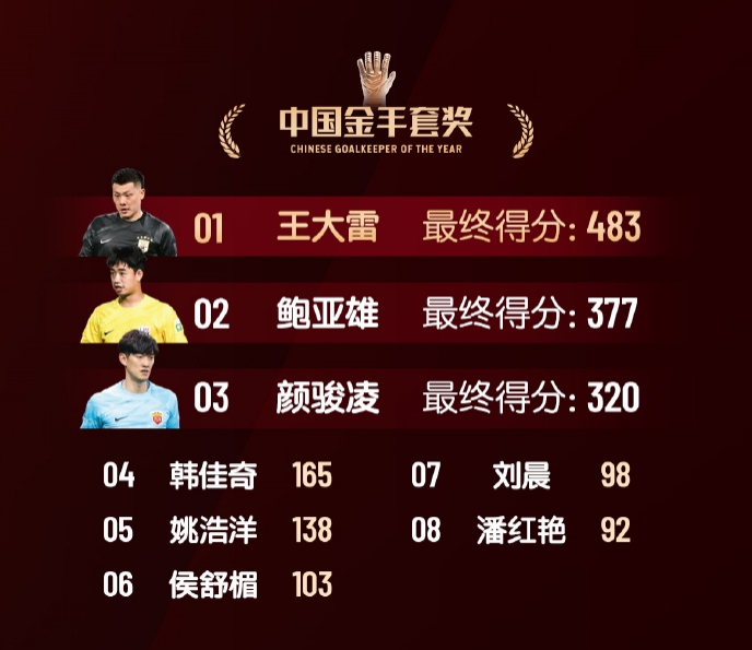  中國金手套獎(jiǎng)得分：王大雷483第1，鮑亞雄377第2，顏駿凌320第3
