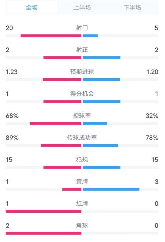  阿森納0-1西漢姆數(shù)據(jù)：射門20-5，射正2-2，紅牌1-0，控球68%-32%