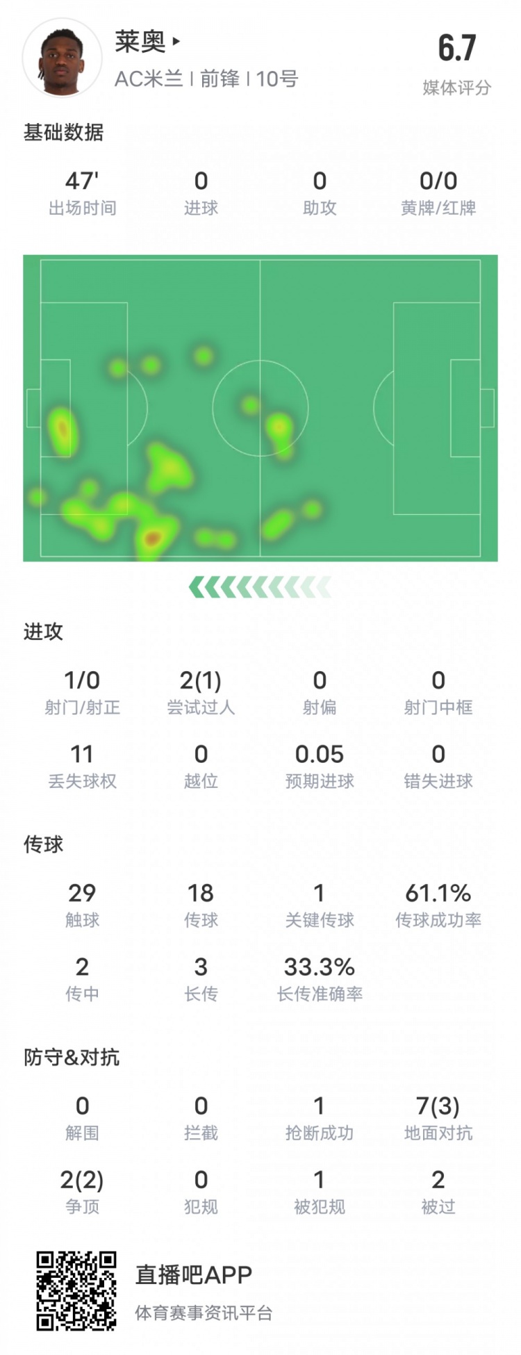  萊奧本場(chǎng)比賽數(shù)據(jù)：1過(guò)人成功1關(guān)鍵傳球11次丟失球權(quán)，評(píng)分6.7