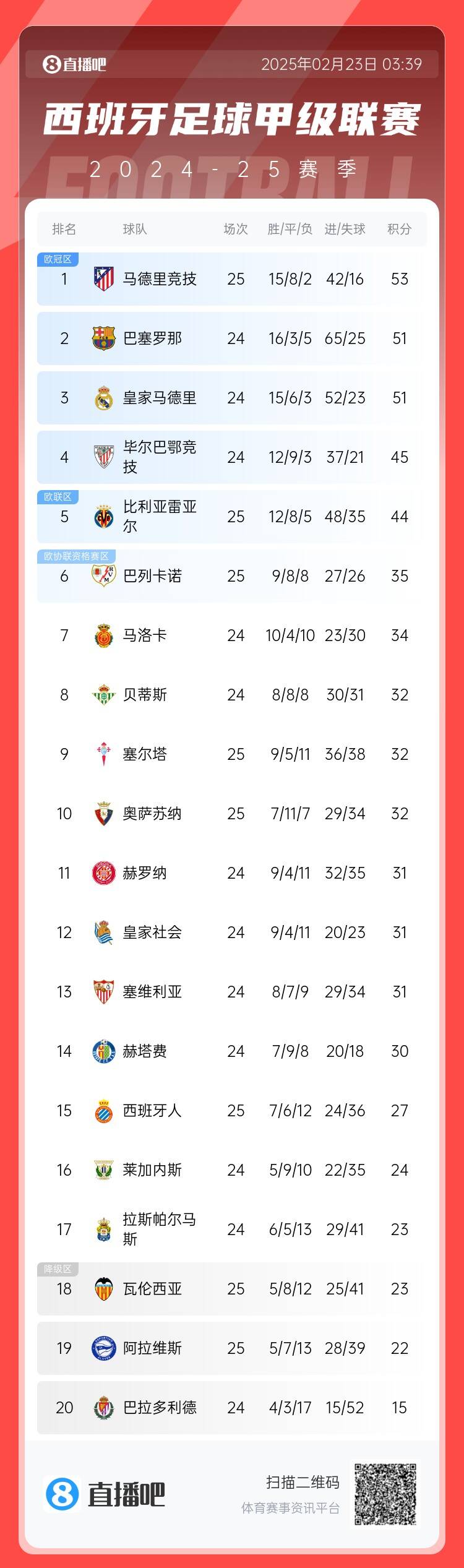  西甲積分榜：馬競先賽2分領(lǐng)跑 巴薩、皇馬同分暫居二三位